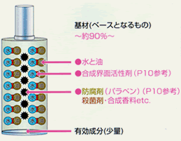 多くの一般化粧品　イメージ図